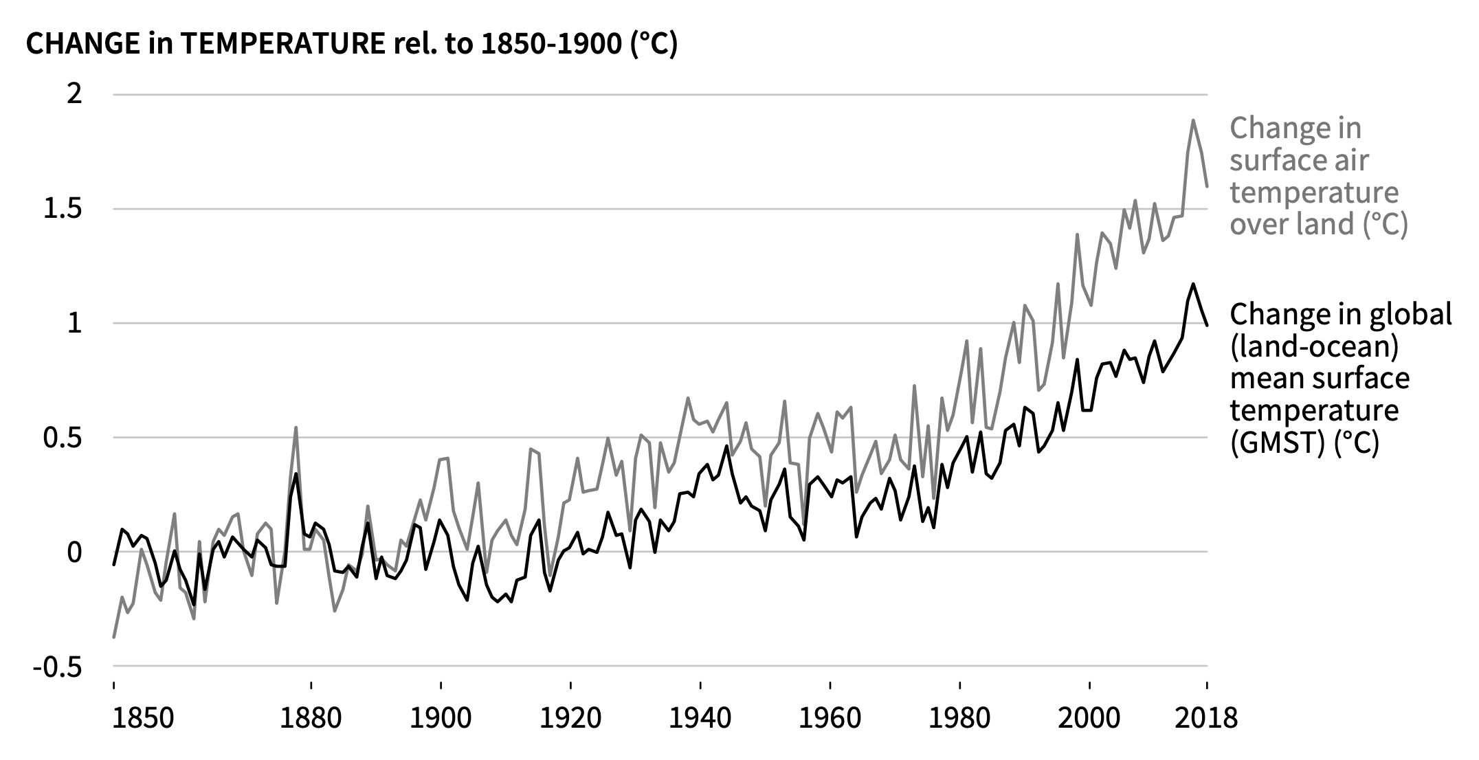 Change in temperature rel 1850-1900