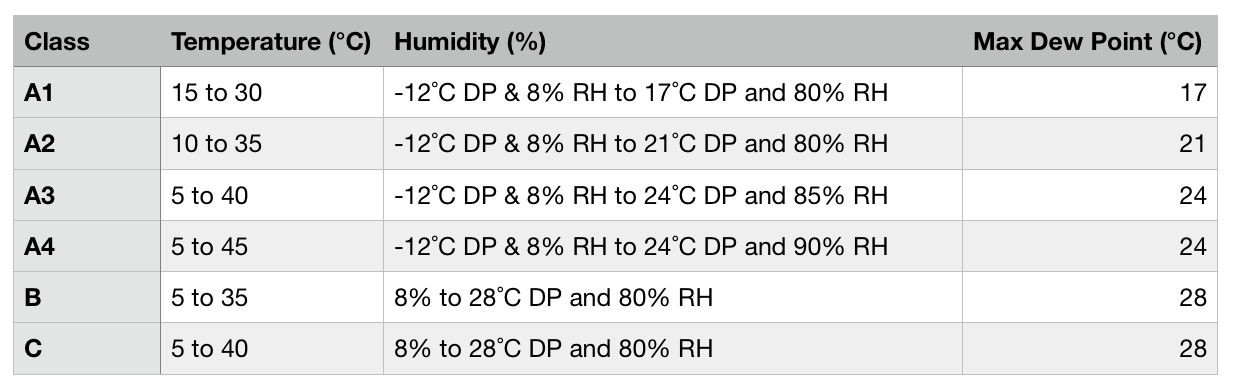 Server room temperature monitoring